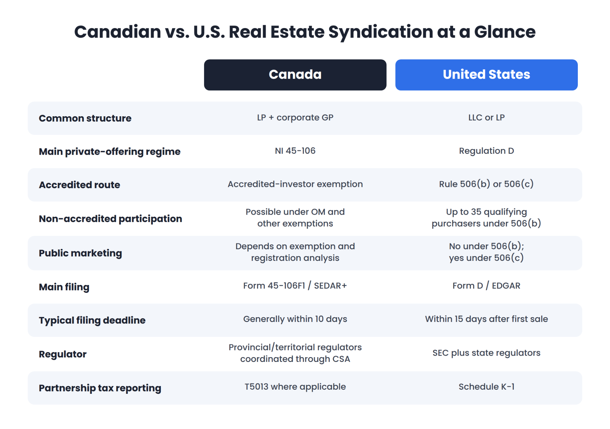 Visual on Canadian vs U.S. Real Estate Syndication at a Glance